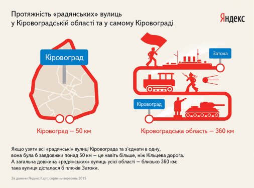Скільки вулиць у Кіровоградській області могли потрапити під Закон про декомунізацію