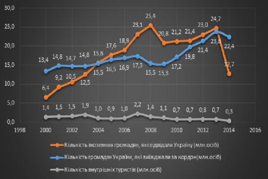 Порівняння динаміки туристичних потоків в Україні