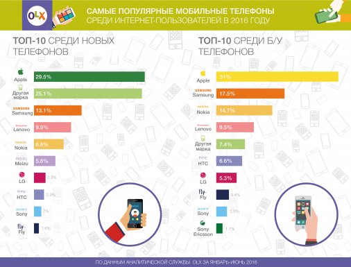 ​iPhone и китайсике смартфоны – самые популярные среди украинцев
