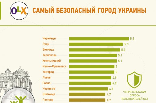 Украинцы назвали самый безопасный город страны