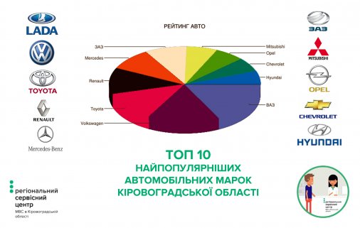 ТОП-10 найпопулярніших авто на Кіровоградщині
