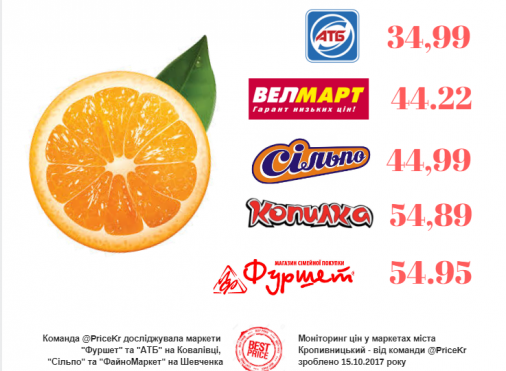 Скільки коштують апельсини у Кропивницькому?