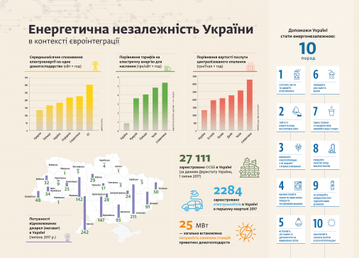 ​Україні необхідна енергонезалежність
