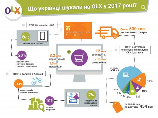 Що шукали українці на найбільшому «онлайн-базарі» в 2017?