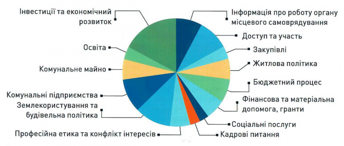 Рівень прозорості комунальних підприємств: У Кропивницькому - один із найнижчих