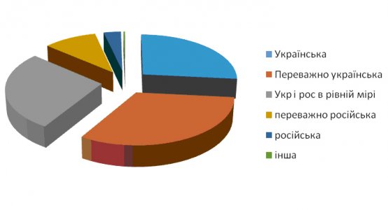 Більше половини мешканців області спілкуються українською або переважно українською