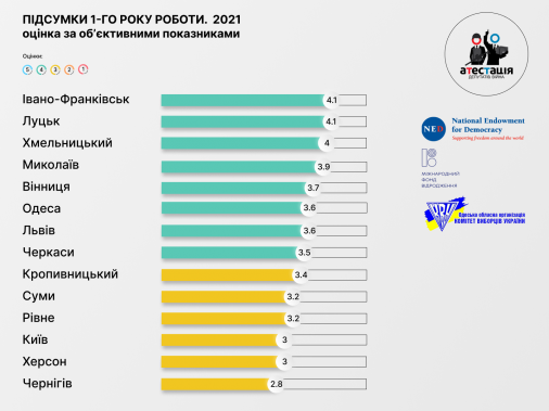​Перший рік каденції: як депутати Кропивницької міської ради виконували свої повноваження у 2021 році