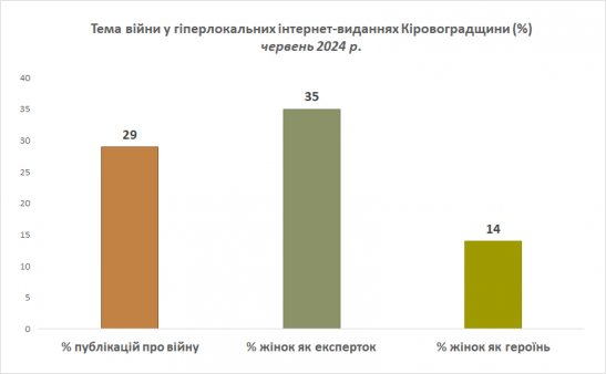 Війна - інтернет-видання