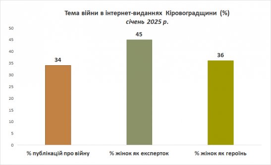 Війна - онлайн-медіа