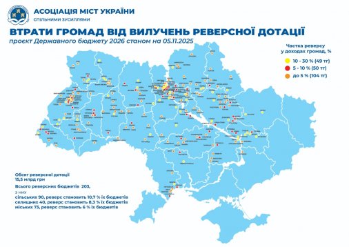 ​64% і реверс мають бути в бюджетах громад